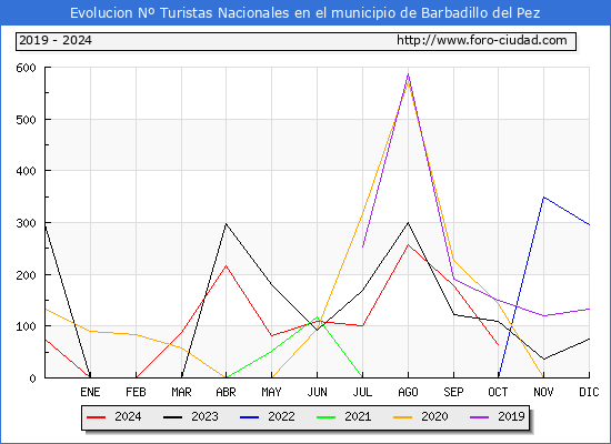 Evolucin Numero de turistas de origen Espaol en el Municipio de Barbadillo del Pez hasta Octubre del 2024.
