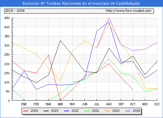 Evolucin Numero de turistas de origen Espaol en el Municipio de Castildelgado hasta Octubre del 2024.