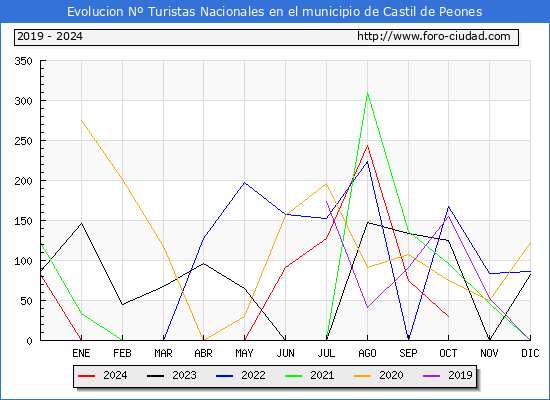 Evolucin Numero de turistas de origen Espaol en el Municipio de Castil de Peones hasta Octubre del 2024.