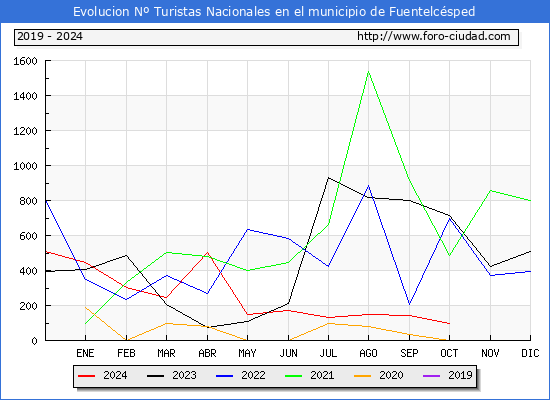 Evolucin Numero de turistas de origen Espaol en el Municipio de Fuentelcsped hasta Octubre del 2024.