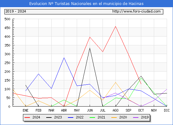 Evolucin Numero de turistas de origen Espaol en el Municipio de Hacinas hasta Octubre del 2024.