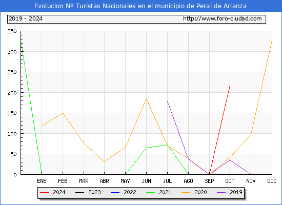 Evolucin Numero de turistas de origen Espaol en el Municipio de Peral de Arlanza hasta Octubre del 2024.