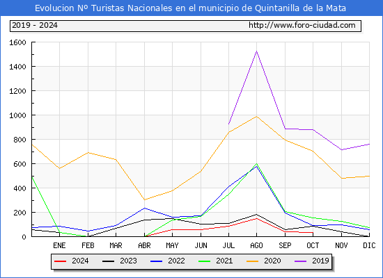 Evolucin Numero de turistas de origen Espaol en el Municipio de Quintanilla de la Mata hasta Octubre del 2024.