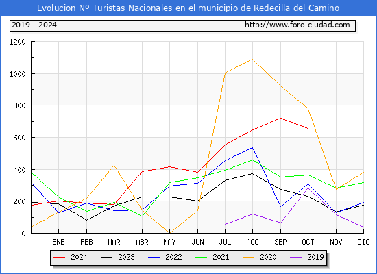 Evolucin Numero de turistas de origen Espaol en el Municipio de Redecilla del Camino hasta Octubre del 2024.