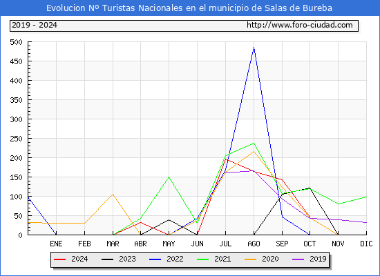 Evolucin Numero de turistas de origen Espaol en el Municipio de Salas de Bureba hasta Octubre del 2024.