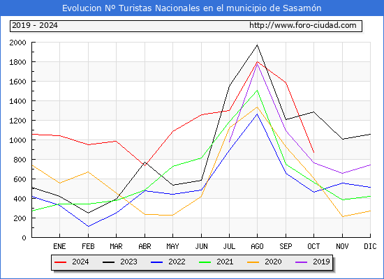 Evolucin Numero de turistas de origen Espaol en el Municipio de Sasamn hasta Octubre del 2024.