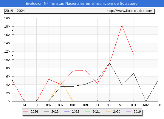 Evolucin Numero de turistas de origen Espaol en el Municipio de Sotragero hasta Octubre del 2024.