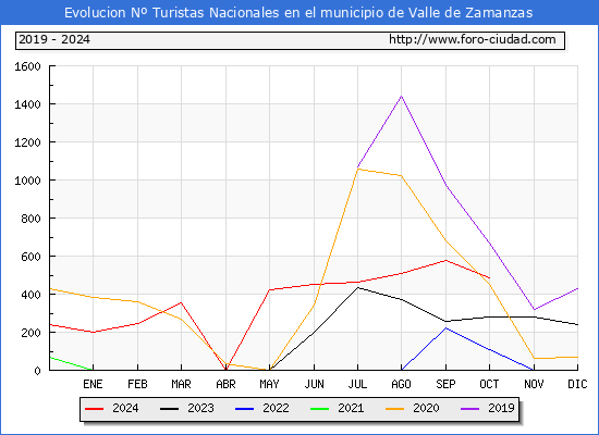 Evolucin Numero de turistas de origen Espaol en el Municipio de Valle de Zamanzas hasta Octubre del 2024.