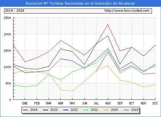 Evolucin Numero de turistas de origen Espaol en el Municipio de Alcuscar hasta Octubre del 2024.