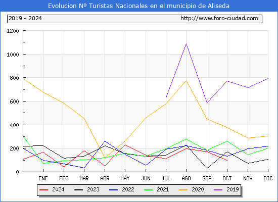 Evolucin Numero de turistas de origen Espaol en el Municipio de Aliseda hasta Octubre del 2024.