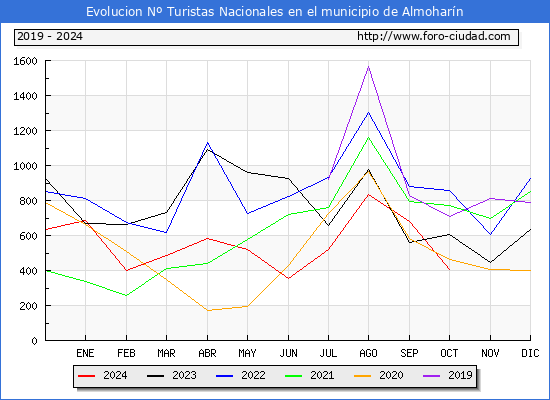 Evolucin Numero de turistas de origen Espaol en el Municipio de Almoharn hasta Octubre del 2024.