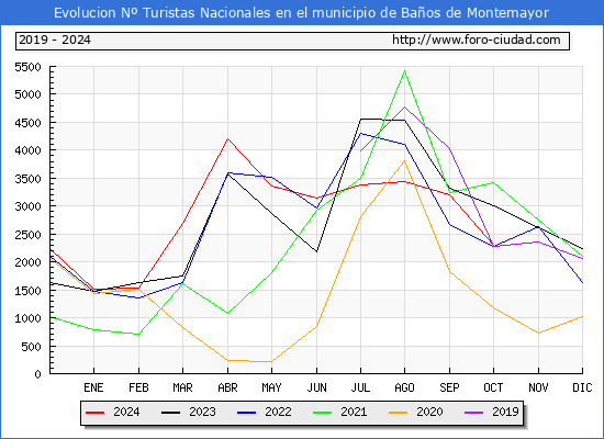 Evolucin Numero de turistas de origen Espaol en el Municipio de Baos de Montemayor hasta Octubre del 2024.