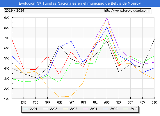 Evolucin Numero de turistas de origen Espaol en el Municipio de Belvs de Monroy hasta Octubre del 2024.