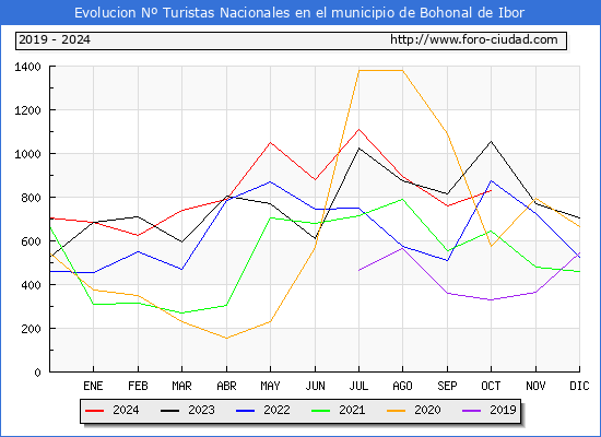 Evolucin Numero de turistas de origen Espaol en el Municipio de Bohonal de Ibor hasta Octubre del 2024.