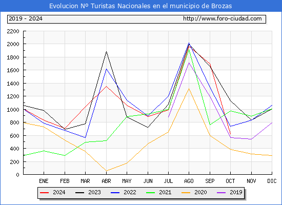 Evolucin Numero de turistas de origen Espaol en el Municipio de Brozas hasta Octubre del 2024.