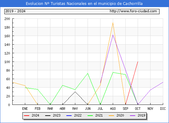 Evolucin Numero de turistas de origen Espaol en el Municipio de Cachorrilla hasta Octubre del 2024.