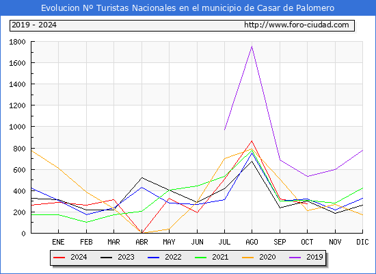 Evolucin Numero de turistas de origen Espaol en el Municipio de Casar de Palomero hasta Octubre del 2024.