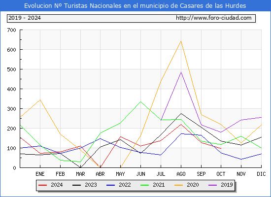 Evolucin Numero de turistas de origen Espaol en el Municipio de Casares de las Hurdes hasta Octubre del 2024.