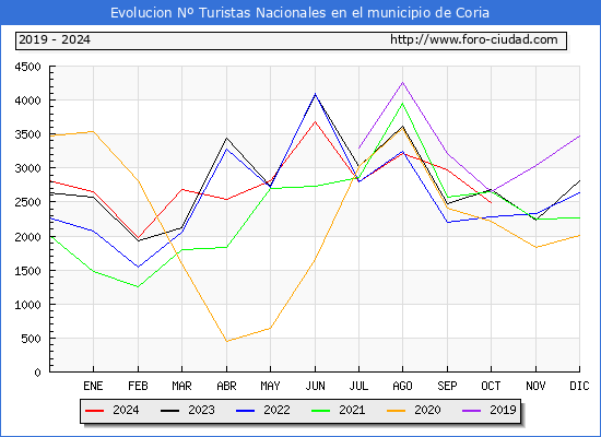 Evolucin Numero de turistas de origen Espaol en el Municipio de Coria hasta Octubre del 2024.