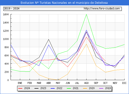 Evolucin Numero de turistas de origen Espaol en el Municipio de Deleitosa hasta Octubre del 2024.