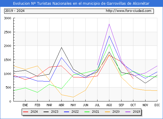 Evolucin Numero de turistas de origen Espaol en el Municipio de Garrovillas de Alcontar hasta Octubre del 2024.