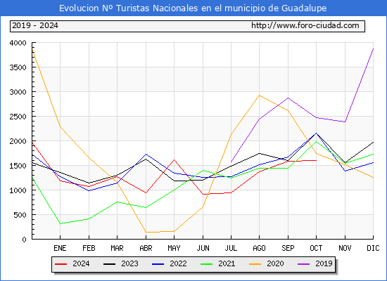 Evolucin Numero de turistas de origen Espaol en el Municipio de Guadalupe hasta Octubre del 2024.