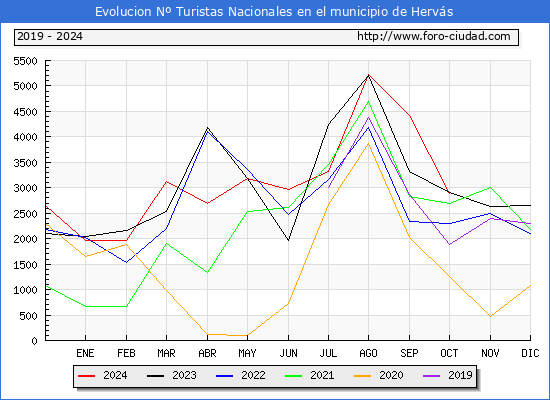 Evolucin Numero de turistas de origen Espaol en el Municipio de Hervs hasta Octubre del 2024.