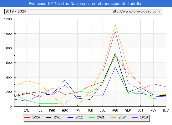 Evolucin Numero de turistas de origen Espaol en el Municipio de Ladrillar hasta Octubre del 2024.