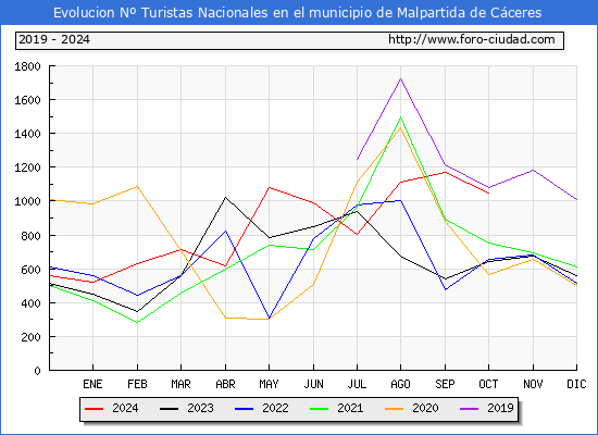 Evolucin Numero de turistas de origen Espaol en el Municipio de Malpartida de Cceres hasta Octubre del 2024.