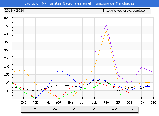 Evolucin Numero de turistas de origen Espaol en el Municipio de Marchagaz hasta Octubre del 2024.