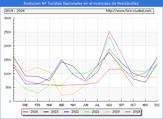 Evolucin Numero de turistas de origen Espaol en el Municipio de Montnchez hasta Octubre del 2024.