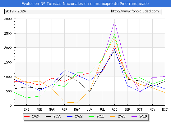 Evolucin Numero de turistas de origen Espaol en el Municipio de Pinofranqueado hasta Octubre del 2024.