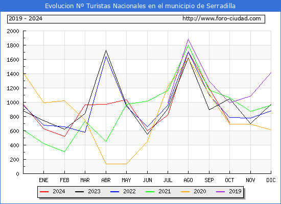 Evolucin Numero de turistas de origen Espaol en el Municipio de Serradilla hasta Octubre del 2024.