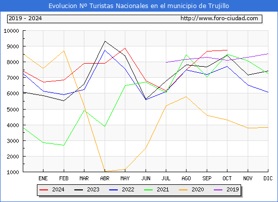 Evolucin Numero de turistas de origen Espaol en el Municipio de Trujillo hasta Octubre del 2024.