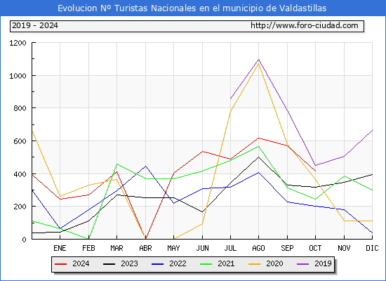 Evolucin Numero de turistas de origen Espaol en el Municipio de Valdastillas hasta Octubre del 2024.