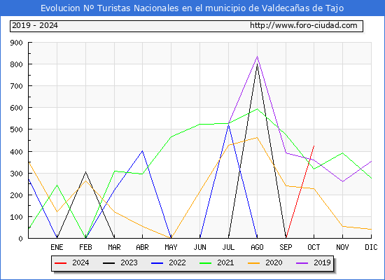 Evolucin Numero de turistas de origen Espaol en el Municipio de Valdecaas de Tajo hasta Octubre del 2024.