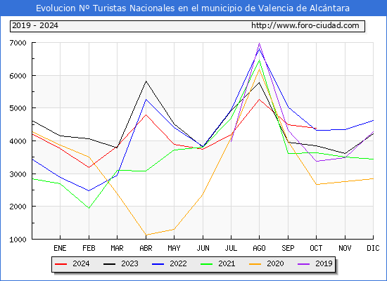 Evolucin Numero de turistas de origen Espaol en el Municipio de Valencia de Alcntara hasta Octubre del 2024.