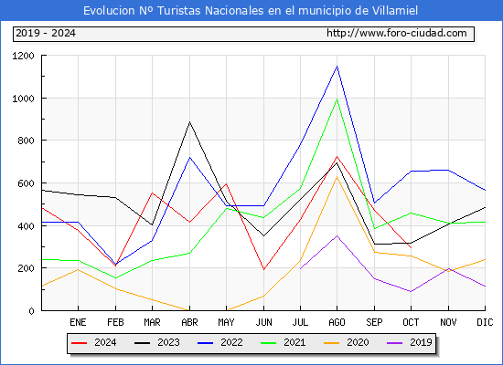 Evolucin Numero de turistas de origen Espaol en el Municipio de Villamiel hasta Octubre del 2024.