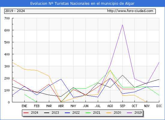 Evolucin Numero de turistas de origen Espaol en el Municipio de Algar hasta Octubre del 2024.