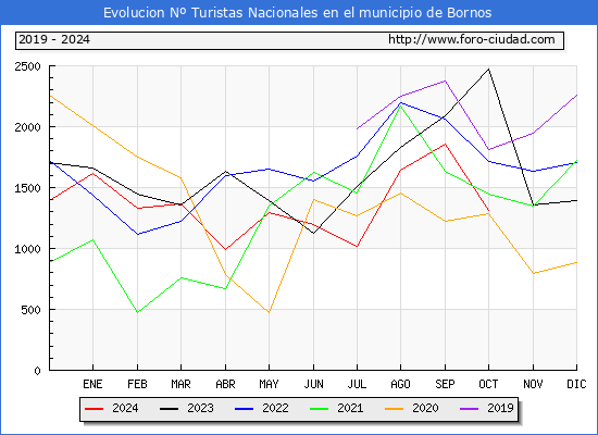 Evolucin Numero de turistas de origen Espaol en el Municipio de Bornos hasta Octubre del 2024.