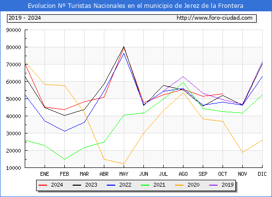 Evolucin Numero de turistas de origen Espaol en el Municipio de Jerez de la Frontera hasta Octubre del 2024.