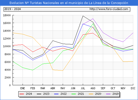 Evolucin Numero de turistas de origen Espaol en el Municipio de La Lnea de la Concepcin hasta Octubre del 2024.