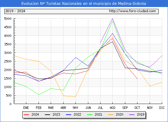 Evolucin Numero de turistas de origen Espaol en el Municipio de Medina-Sidonia hasta Octubre del 2024.