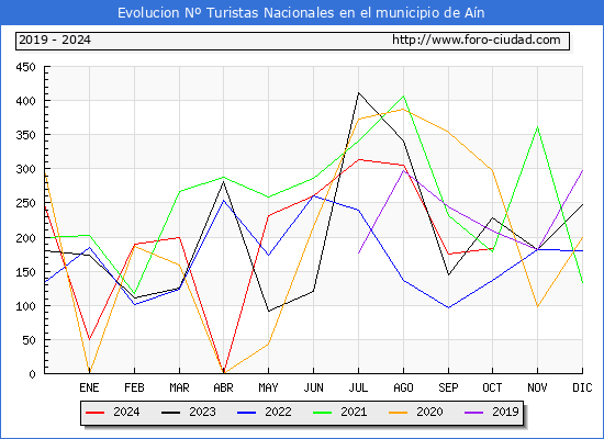 Evolucin Numero de turistas de origen Espaol en el Municipio de An hasta Octubre del 2024.