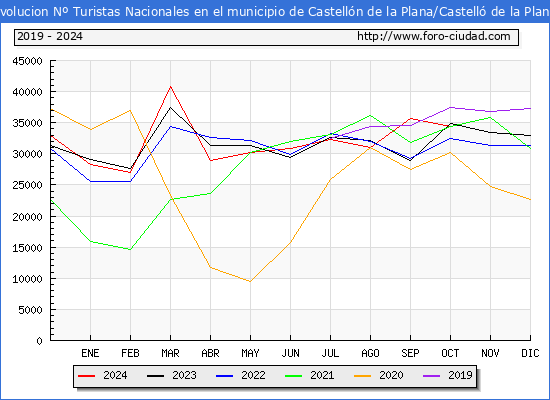 Evolucin Numero de turistas de origen Espaol en el Municipio de Castelln de la Plana/Castell de la Plana hasta Octubre del 2024.