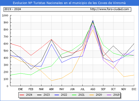 Evolucin Numero de turistas de origen Espaol en el Municipio de les Coves de Vinrom hasta Octubre del 2024.