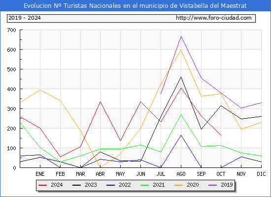 Evolucin Numero de turistas de origen Espaol en el Municipio de Vistabella del Maestrat hasta Octubre del 2024.