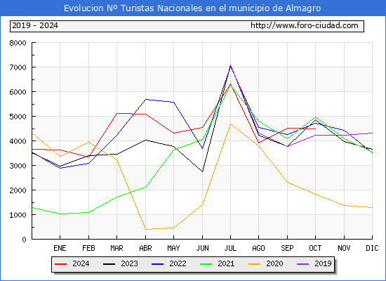 Evolucin Numero de turistas de origen Espaol en el Municipio de Almagro hasta Octubre del 2024.