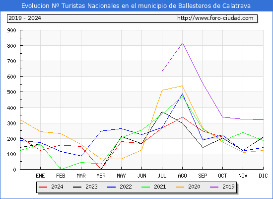 Evolucin Numero de turistas de origen Espaol en el Municipio de Ballesteros de Calatrava hasta Octubre del 2024.