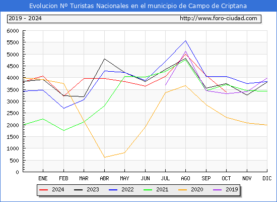 Evolucin Numero de turistas de origen Espaol en el Municipio de Campo de Criptana hasta Octubre del 2024.